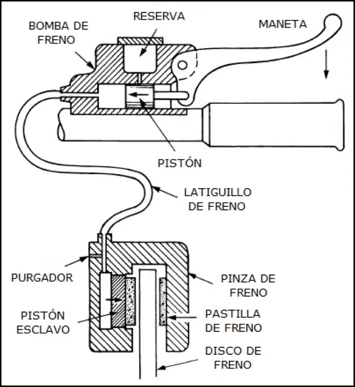 bombin de freno funcionamiento - Cómo funciona una bomba auxiliar de freno