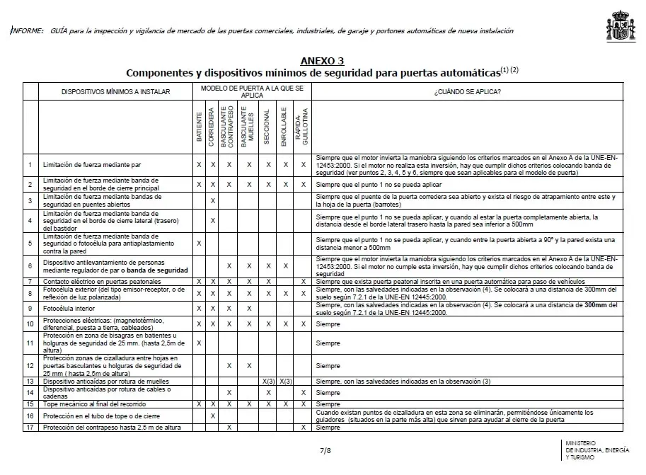 componentes y dispositivos mínimos de seguridad en puertas automáticas - Cuáles son los componentes de una puerta automatica