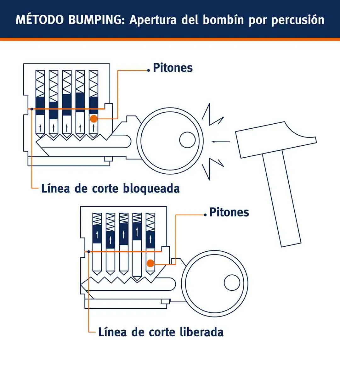 cambiar cerradura antibumping - Cuánto cuesta instalar una cerradura Antibumping