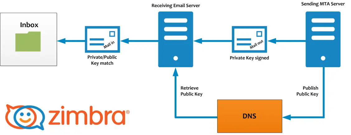 correo puertos de salida seguro en zimbra - Qué puertos utiliza Zimbra