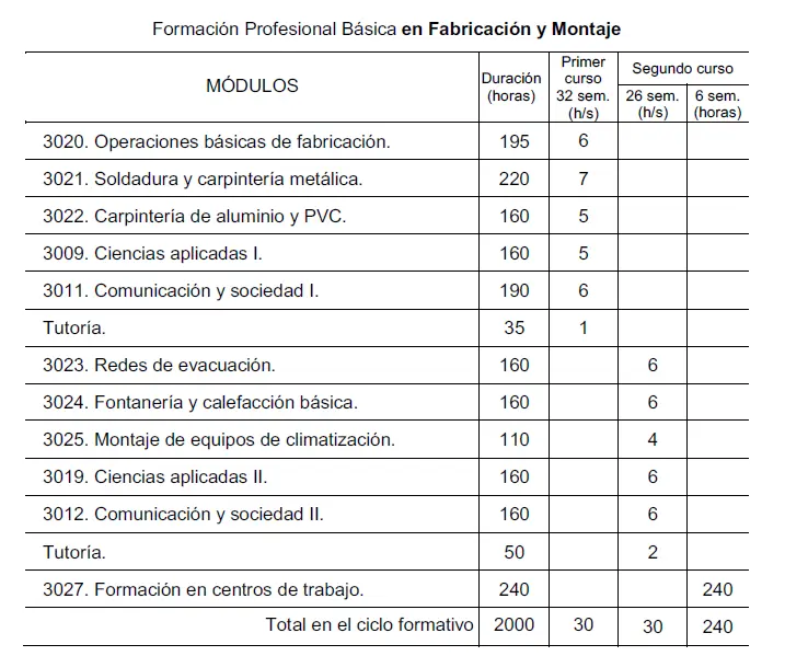 fp grado medio cerrajero - Que se estudia en fabricación y montaje